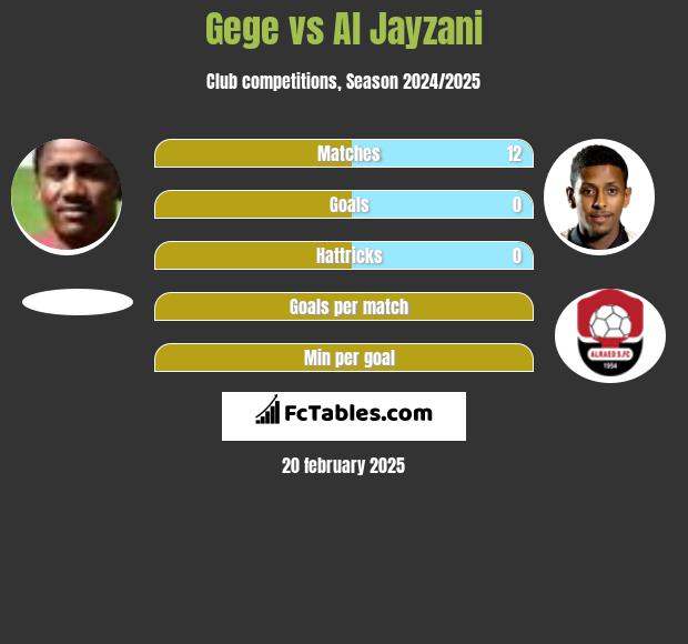 Gege vs Al Jayzani h2h player stats