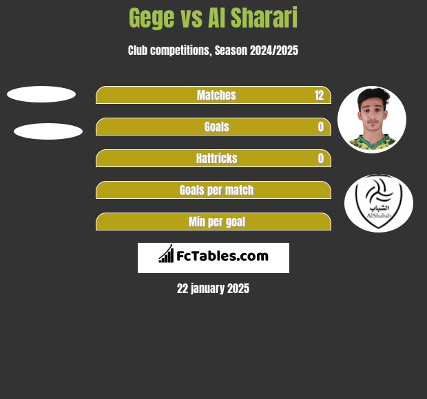 Gege vs Al Sharari h2h player stats