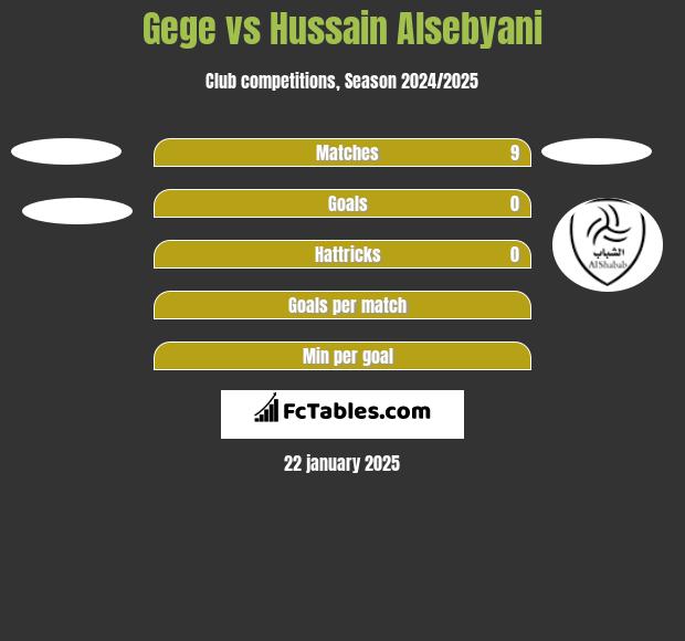 Gege vs Hussain Alsebyani h2h player stats