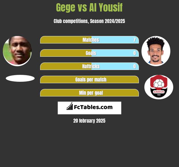 Gege vs Al Yousif h2h player stats