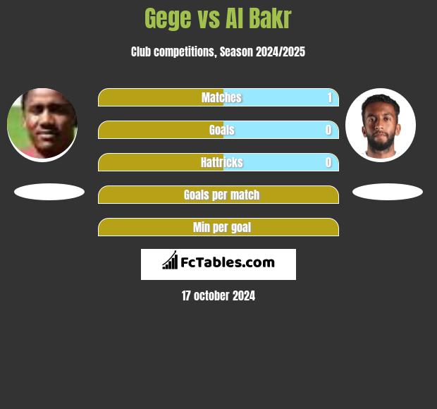 Gege vs Al Bakr h2h player stats