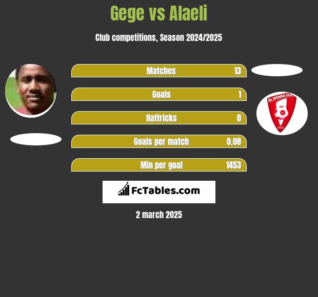 Gege vs Alaeli h2h player stats