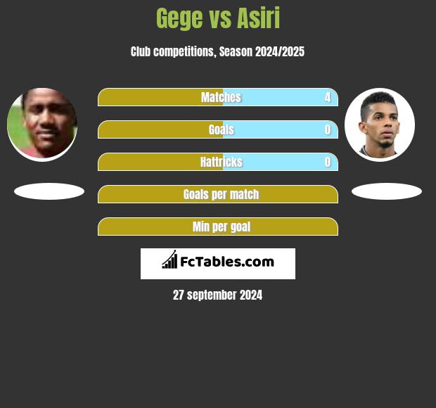 Gege vs Asiri h2h player stats