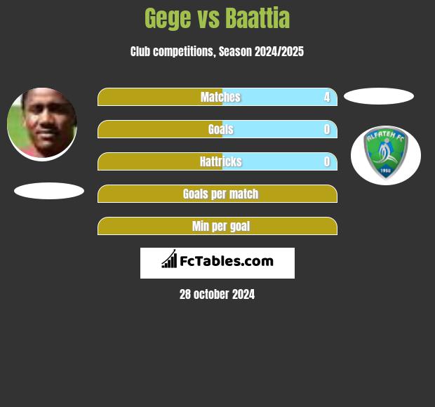 Gege vs Baattia h2h player stats