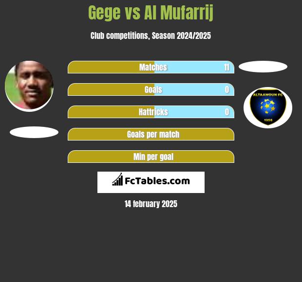 Gege vs Al Mufarrij h2h player stats