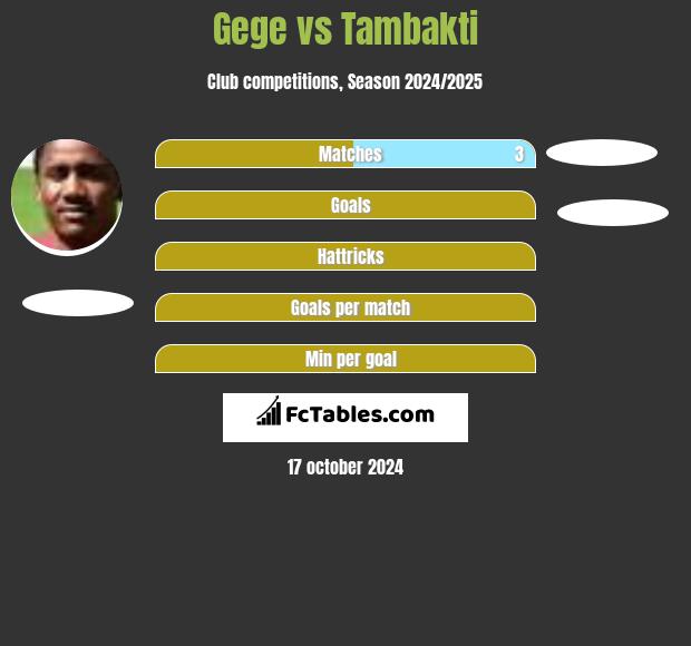 Gege vs Tambakti h2h player stats