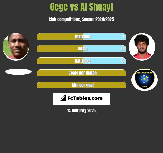 Gege vs Al Shuayl h2h player stats