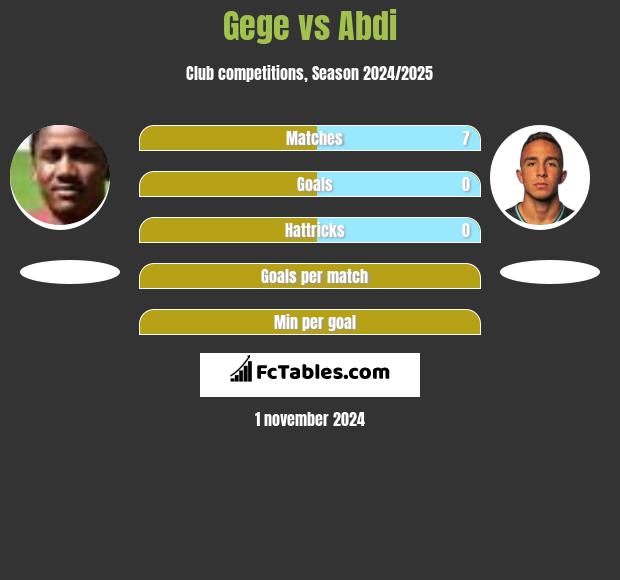 Gege vs Abdi h2h player stats