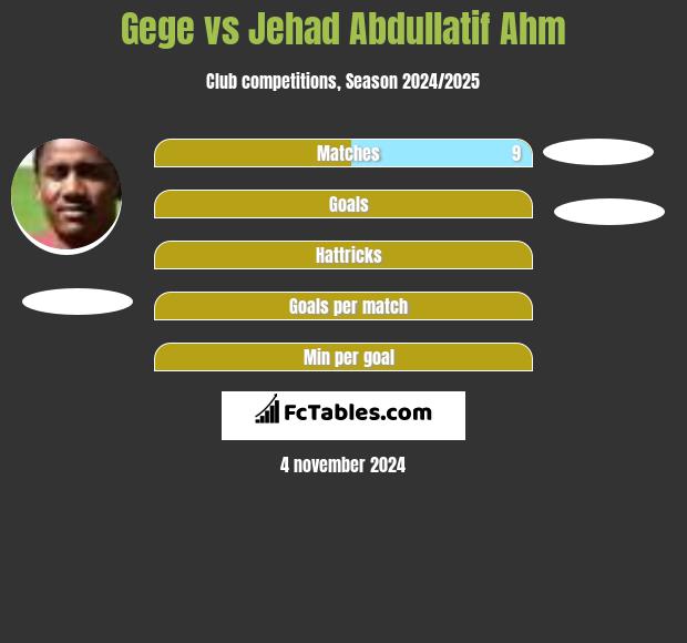 Gege vs Jehad Abdullatif Ahm h2h player stats