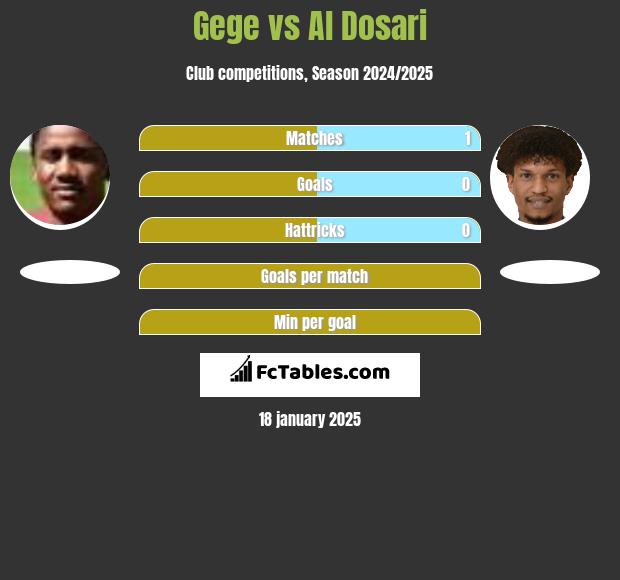 Gege vs Al Dosari h2h player stats