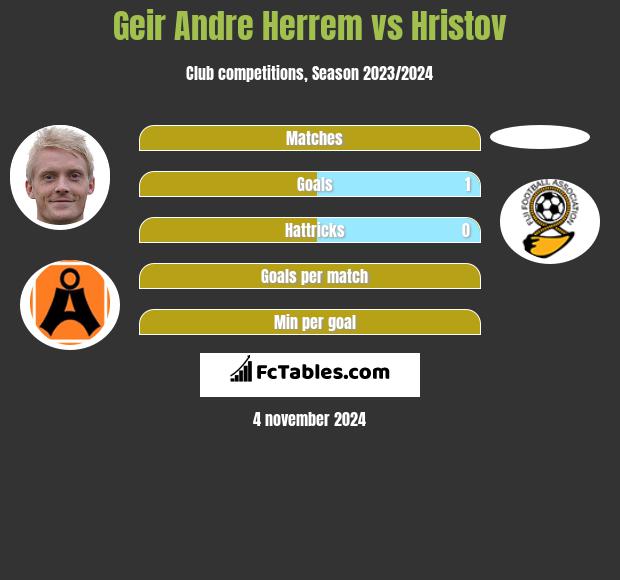 Geir Andre Herrem vs Hristov h2h player stats