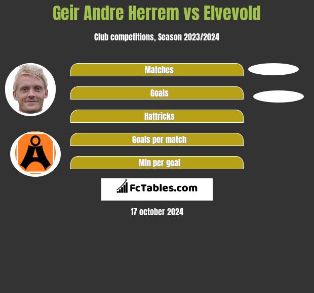 Geir Andre Herrem vs Elvevold h2h player stats