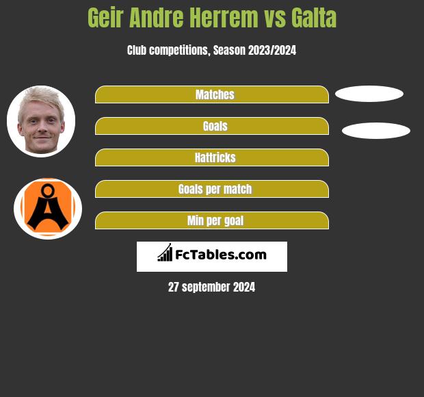 Geir Andre Herrem vs Galta h2h player stats