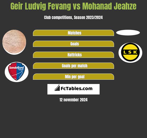 Geir Ludvig Fevang vs Mohanad Jeahze h2h player stats