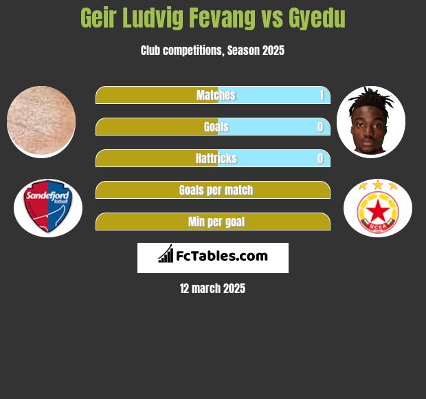 Geir Ludvig Fevang vs Gyedu h2h player stats