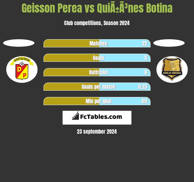 Geisson Perea vs QuiÃ±Ã³nes Botina h2h player stats