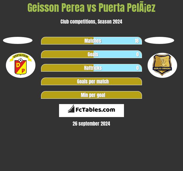 Geisson Perea vs Puerta PelÃ¡ez h2h player stats