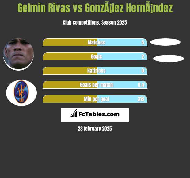 Gelmin Rivas vs GonzÃ¡lez HernÃ¡ndez h2h player stats