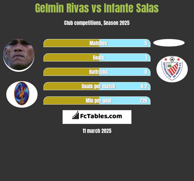 Gelmin Rivas vs Infante Salas h2h player stats