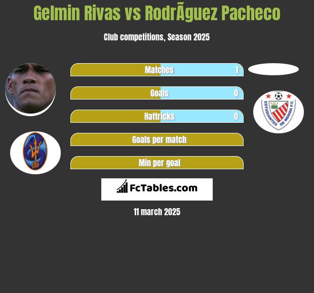 Gelmin Rivas vs RodrÃ­guez Pacheco h2h player stats