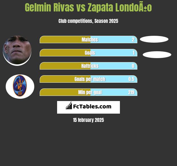 Gelmin Rivas vs Zapata LondoÃ±o h2h player stats