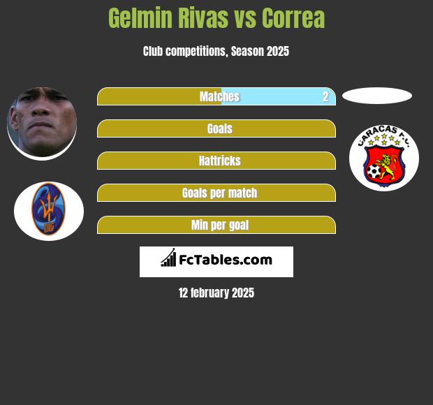 Gelmin Rivas vs Correa h2h player stats