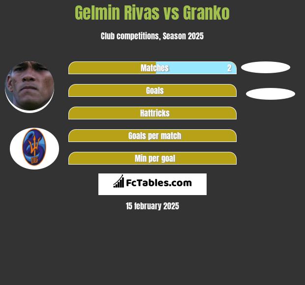 Gelmin Rivas vs Granko h2h player stats