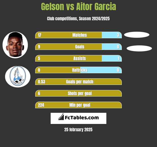 Gelson vs Aitor Garcia h2h player stats