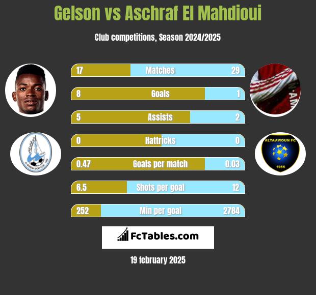 Gelson vs Aschraf El Mahdioui h2h player stats