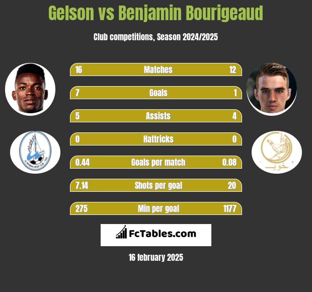 Gelson vs Benjamin Bourigeaud h2h player stats