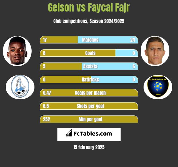 Gelson vs Faycal Fajr h2h player stats