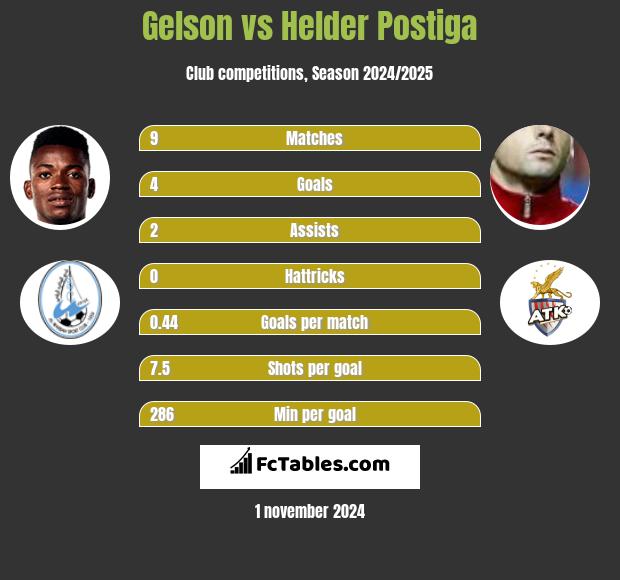 Gelson vs Helder Postiga h2h player stats