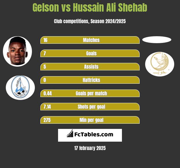 Gelson vs Hussain Ali Shehab h2h player stats