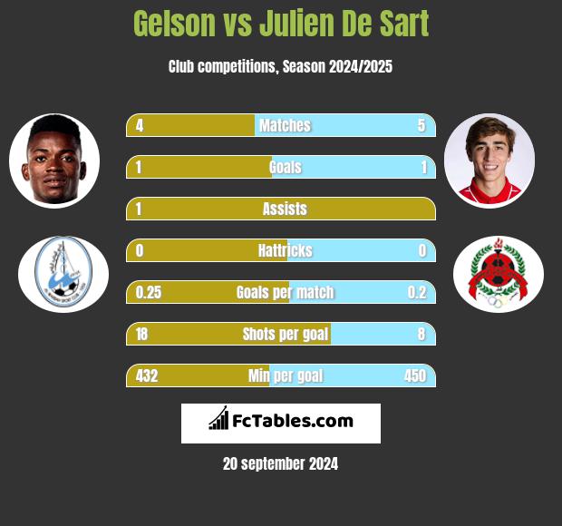 Gelson vs Julien De Sart h2h player stats