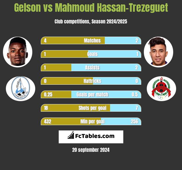 Gelson vs Mahmoud Hassan-Trezeguet h2h player stats