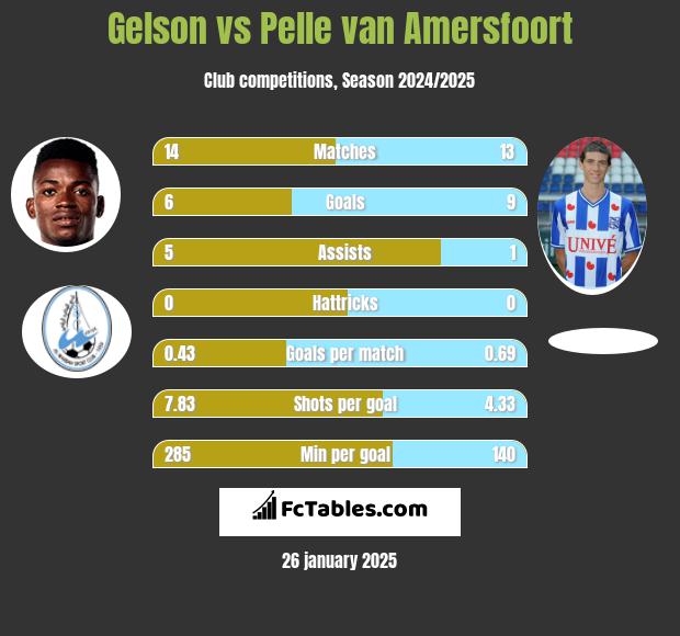 Gelson vs Pelle van Amersfoort h2h player stats