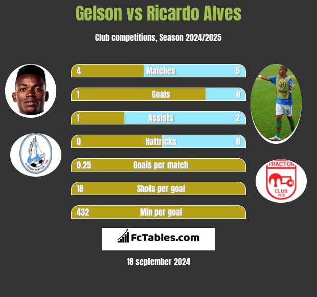 Gelson vs Ricardo Alves h2h player stats