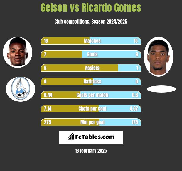 Gelson vs Ricardo Gomes h2h player stats