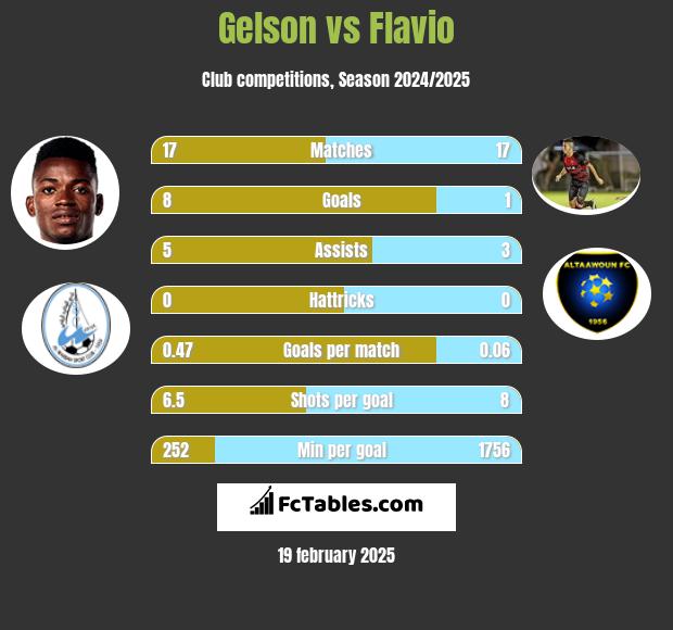 Gelson vs Flavio h2h player stats