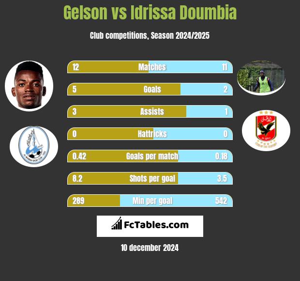 Gelson vs Idrissa Doumbia h2h player stats