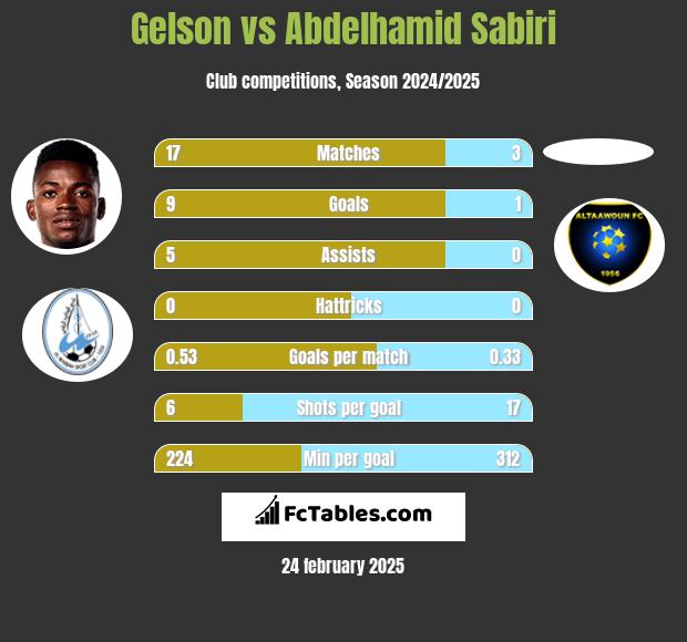 Gelson vs Abdelhamid Sabiri h2h player stats