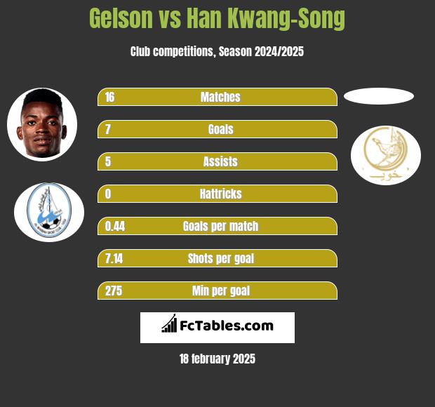 Gelson vs Han Kwang-Song h2h player stats