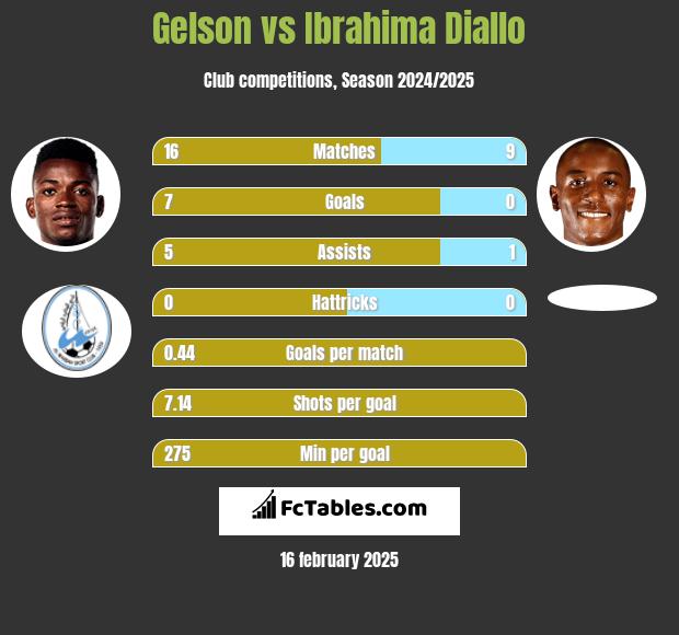 Gelson vs Ibrahima Diallo h2h player stats