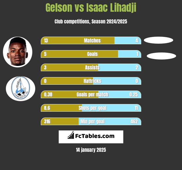 Gelson vs Isaac Lihadji h2h player stats