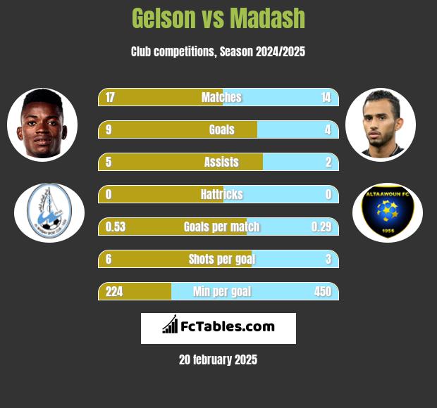 Gelson vs Madash h2h player stats