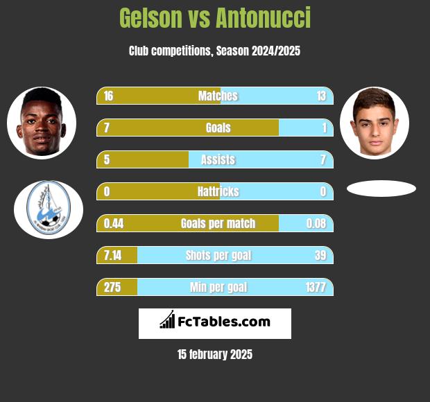 Gelson vs Antonucci h2h player stats