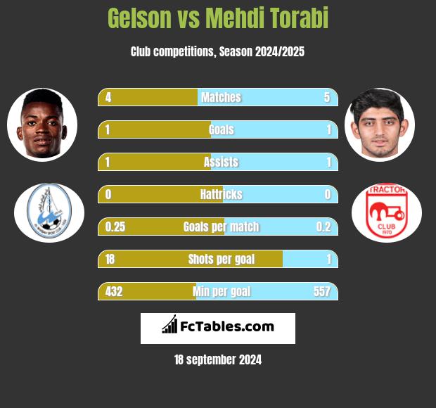 Gelson vs Mehdi Torabi h2h player stats