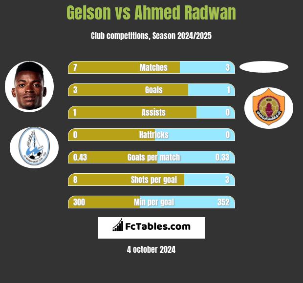 Gelson vs Ahmed Radwan h2h player stats