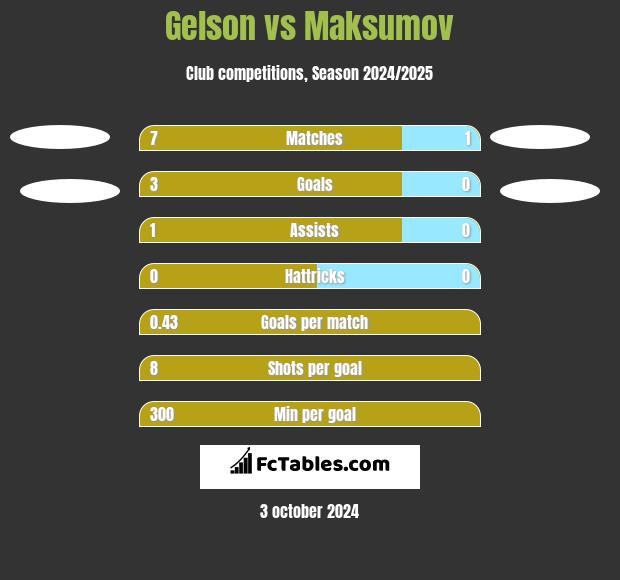 Gelson vs Maksumov h2h player stats