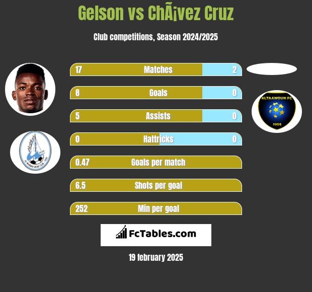 Gelson vs ChÃ¡vez Cruz h2h player stats